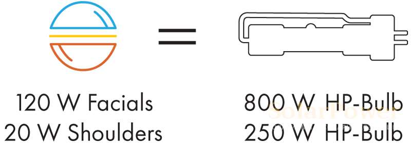 SunSphere светодиоди в сравнение с лампи с високо налягане