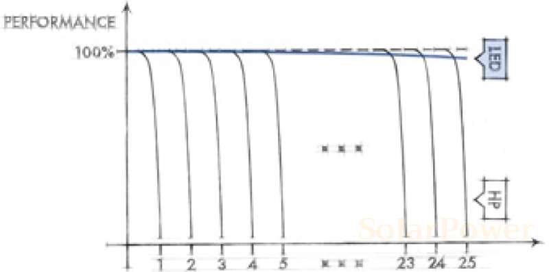 Дълготрайна ефективност