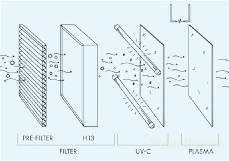 С технологията TripleShield в солариум P9S се елиминират вируси, включително коронавирус